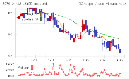 うるるチャート