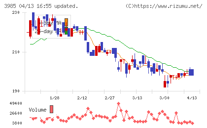 テモナチャート
