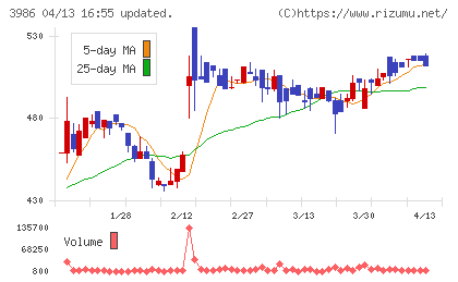 ビーブレイクシステムズチャート