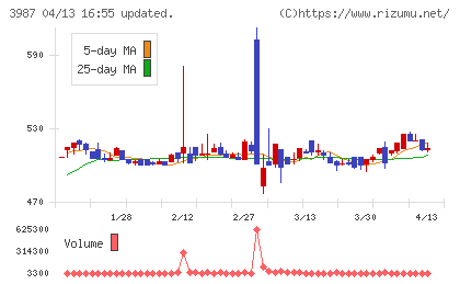 エコモットチャート