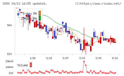 SYSホールディングスチャート