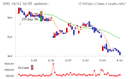 ニーズウェルチャート