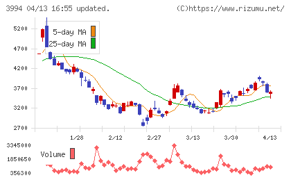 マネーフォワードチャート