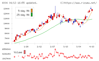 レゾナック・ホールディングスチャート