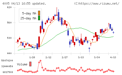 住友化学チャート