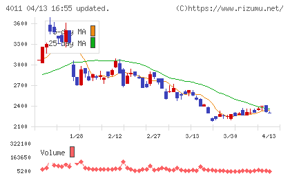 ヘッドウォータースチャート