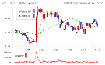 アクシスチャート