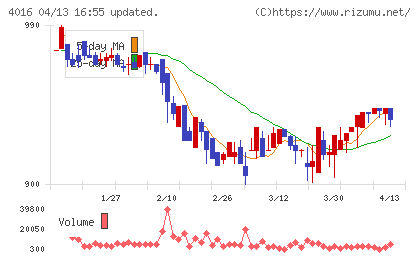 ＭＩＴホールディングスチャート