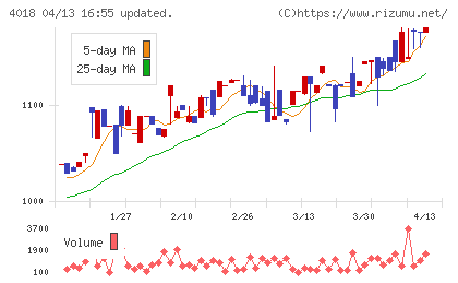 Ｇｅｏｌｏｃａｔｉｏｎ　Ｔｅｃｈｎｏｌｏｇｙチャート
