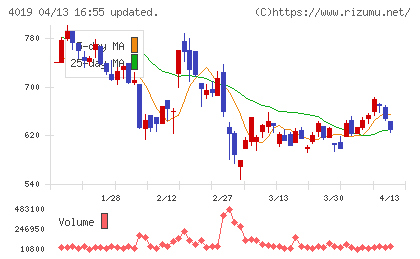 スタメンチャート