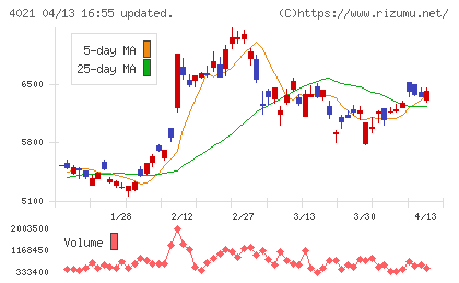 日産化学チャート