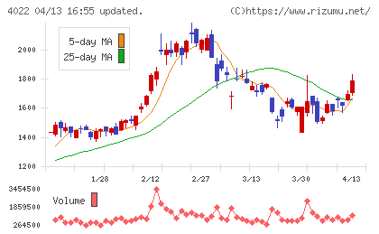 ラサ工業チャート
