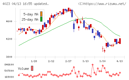 クレハチャート