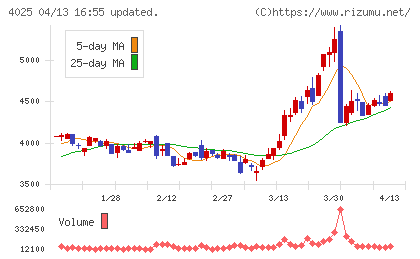 多木化学チャート