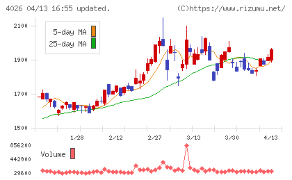 神島化学工業チャート