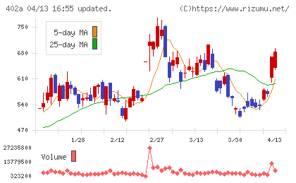 アクセルスペースホールディングスチャート