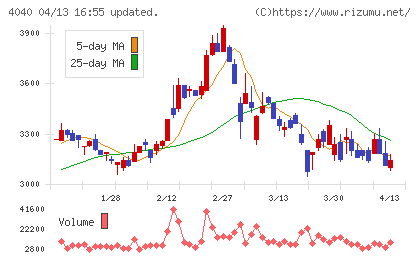 南海化学チャート