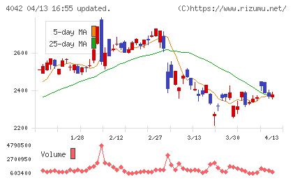 東ソーチャート