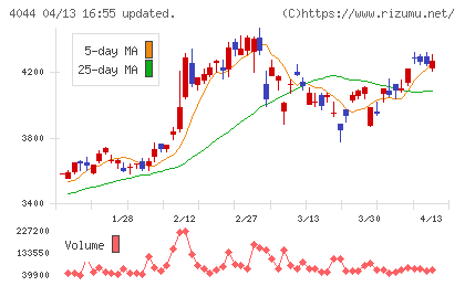 セントラル硝子チャート