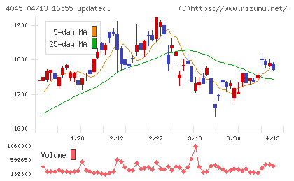 東亞合成チャート
