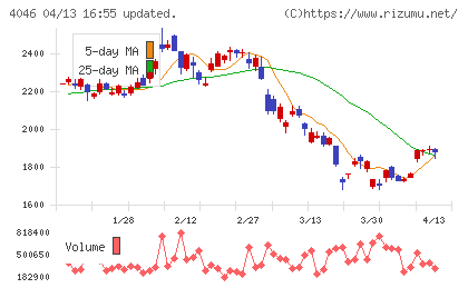 大阪ソーダチャート