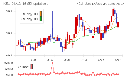 ＧＭＯフィナンシャルゲートチャート