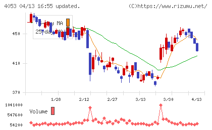 Sun Asteriskチャート
