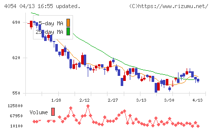 日本情報クリエイトチャート