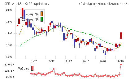 ティアンドエスグループチャート