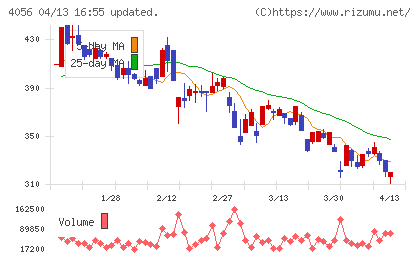 ニューラルグループチャート
