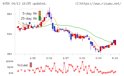 まぐまぐチャート