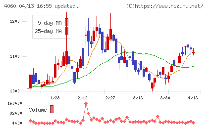 ｒａｋｕｍｏチャート