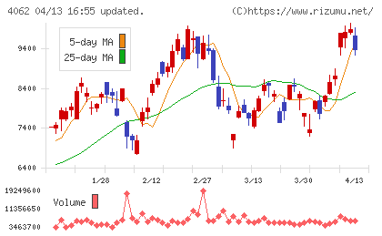 イビデンチャート