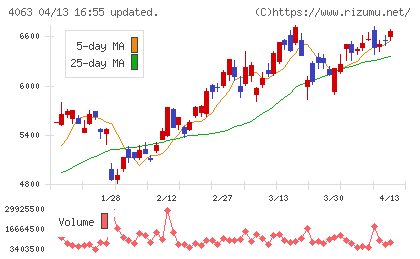 信越化学工業チャート