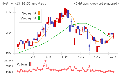 日本カーバイド工業チャート