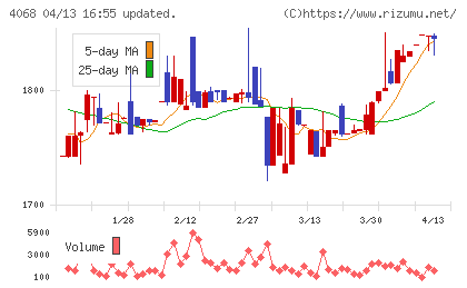 ベイシスチャート