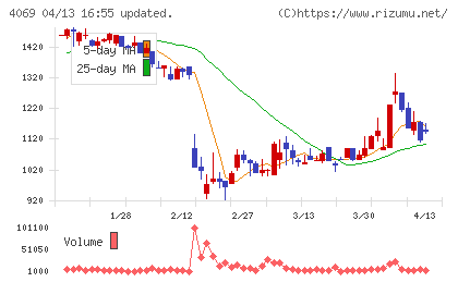 ＢｌｕｅＭｅｍｅチャート