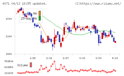 プラスアルファ・コンサルティングチャート