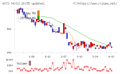 ジィ・シィ企画チャート