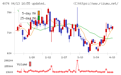 ラキールチャート