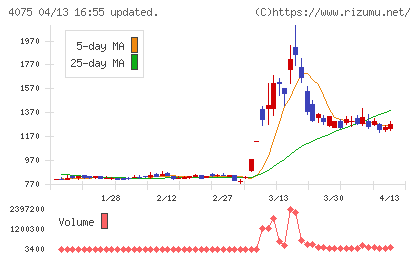 ブレインズテクノロジーチャート
