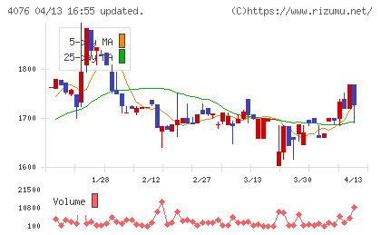 シイエヌエスチャート