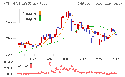 堺化学工業チャート