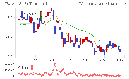 ＵＮＩＣＯＮホールディングスチャート