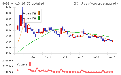 第一稀元素化学工業チャート