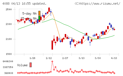 エア・ウォーターチャート