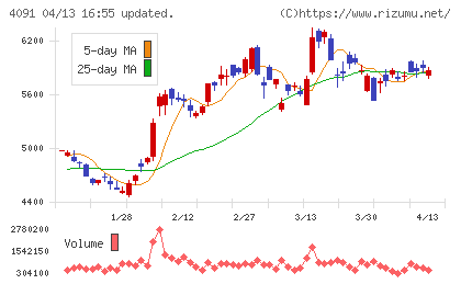 日本酸素ホールディングスチャート