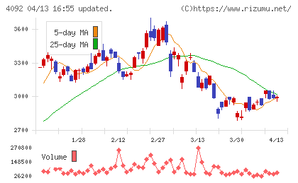 日本化学工業チャート