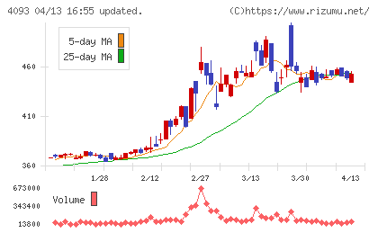 東邦アセチレンチャート