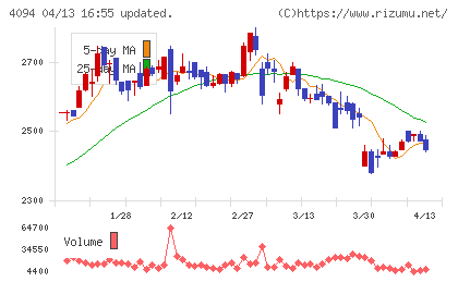 日本化学産業チャート
